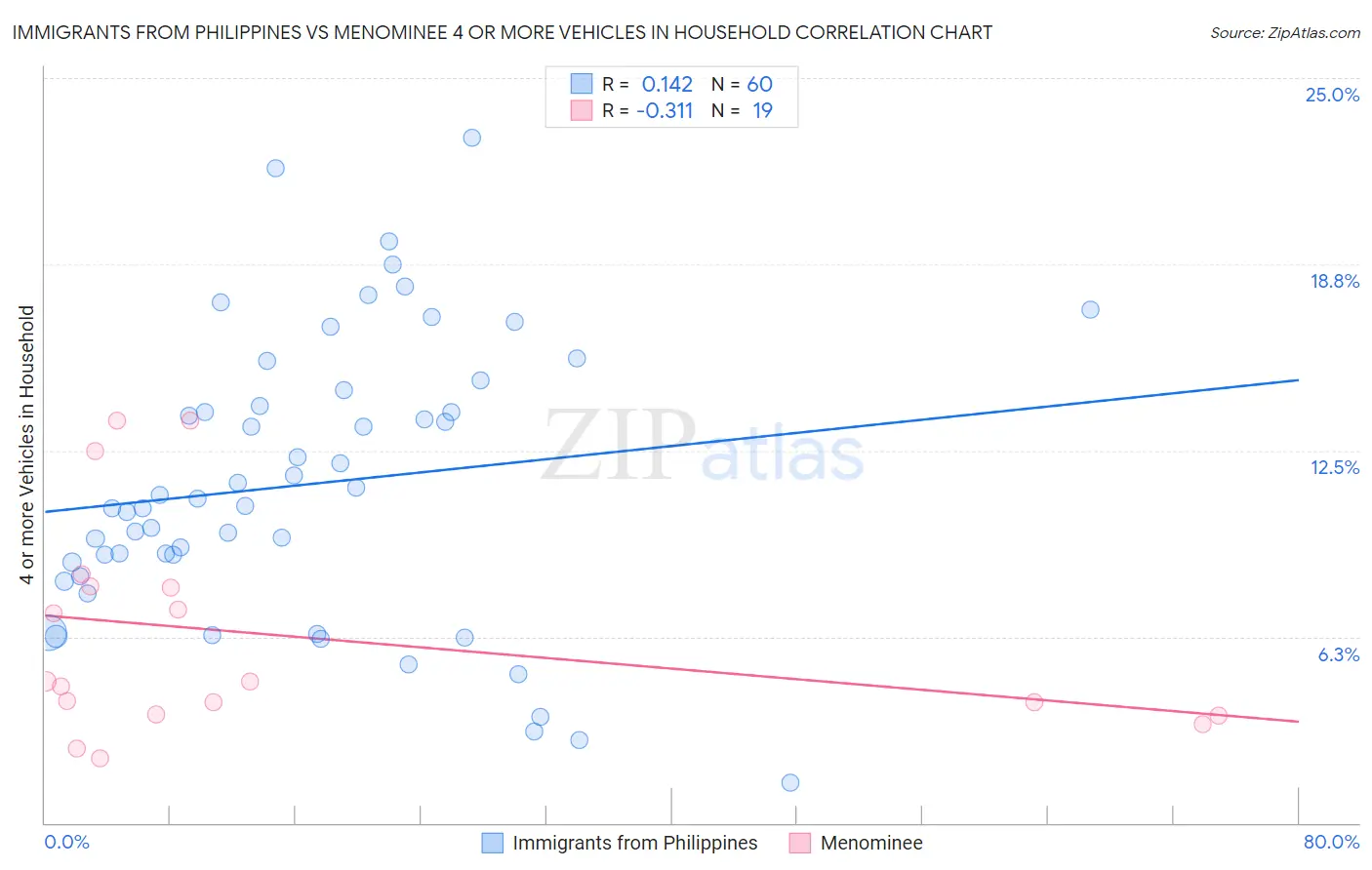 Immigrants from Philippines vs Menominee 4 or more Vehicles in Household