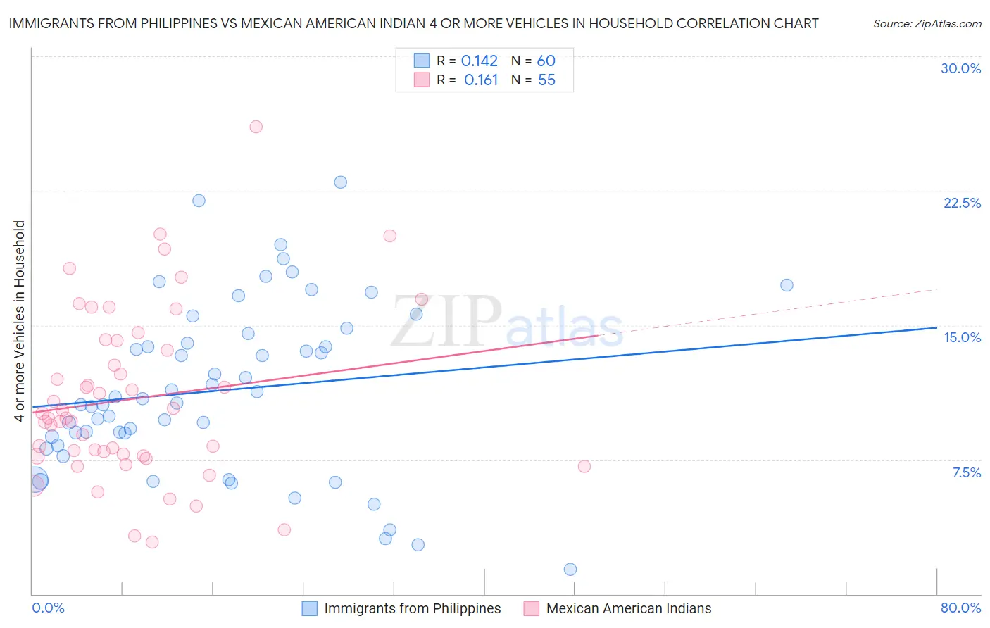 Immigrants from Philippines vs Mexican American Indian 4 or more Vehicles in Household