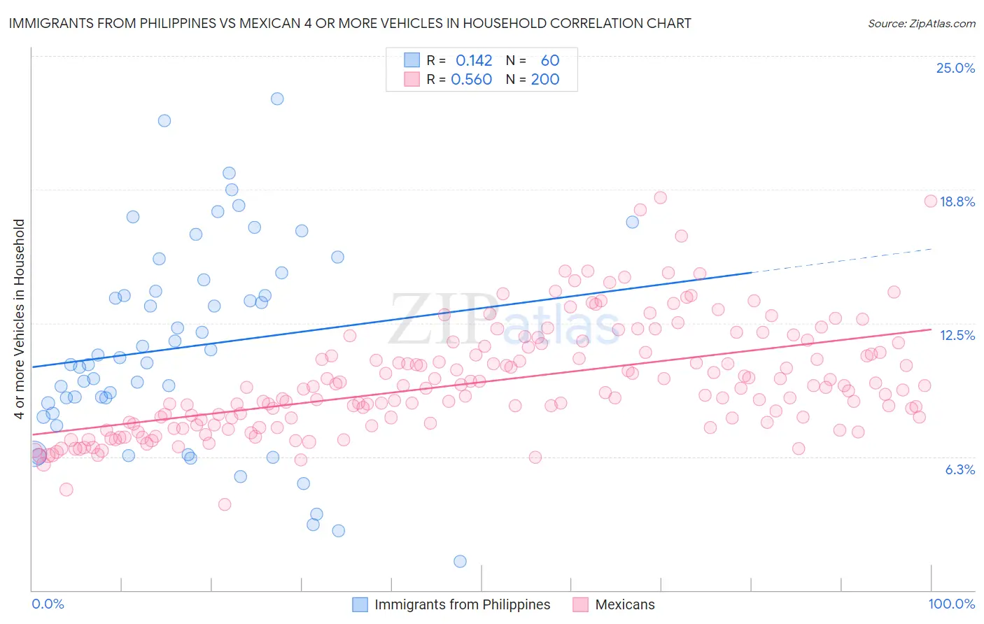 Immigrants from Philippines vs Mexican 4 or more Vehicles in Household