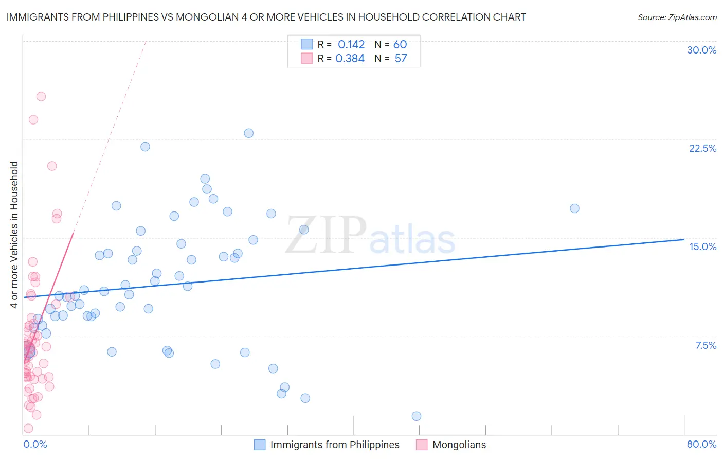 Immigrants from Philippines vs Mongolian 4 or more Vehicles in Household