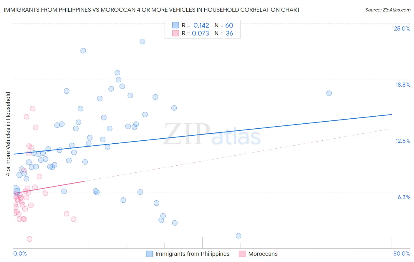 Immigrants from Philippines vs Moroccan 4 or more Vehicles in Household