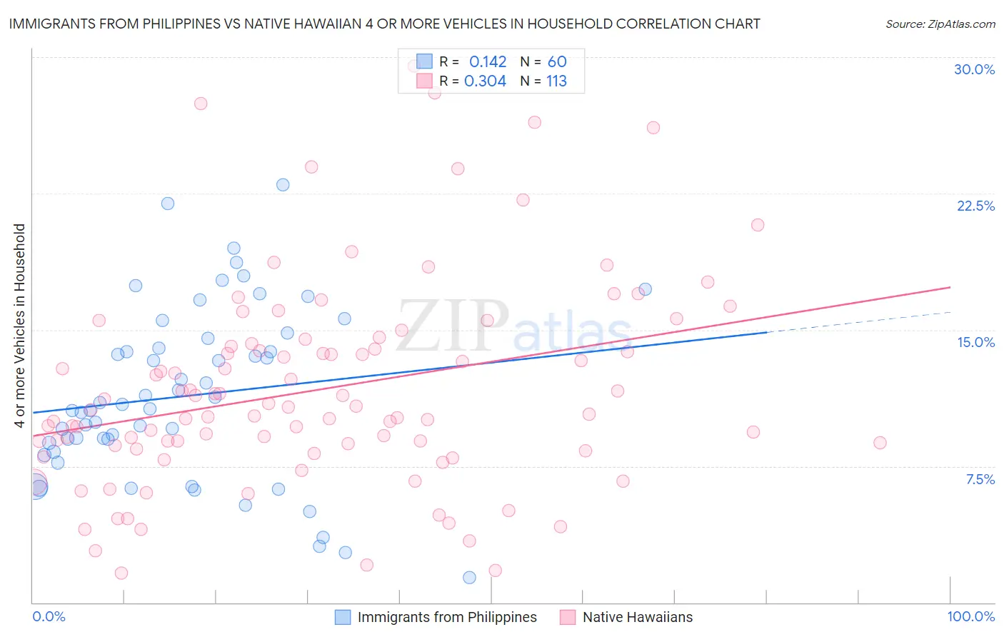 Immigrants from Philippines vs Native Hawaiian 4 or more Vehicles in Household