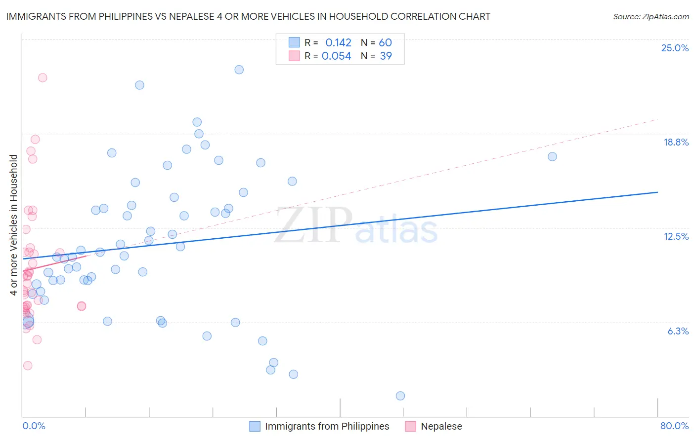 Immigrants from Philippines vs Nepalese 4 or more Vehicles in Household