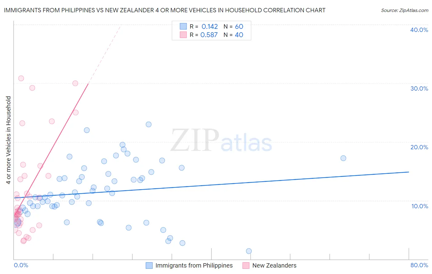 Immigrants from Philippines vs New Zealander 4 or more Vehicles in Household