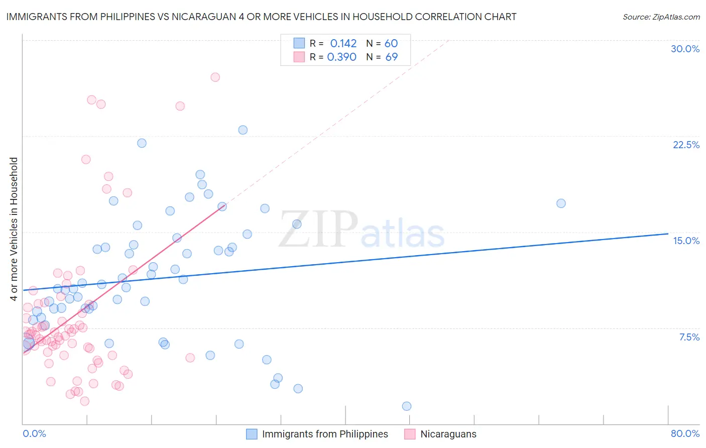 Immigrants from Philippines vs Nicaraguan 4 or more Vehicles in Household