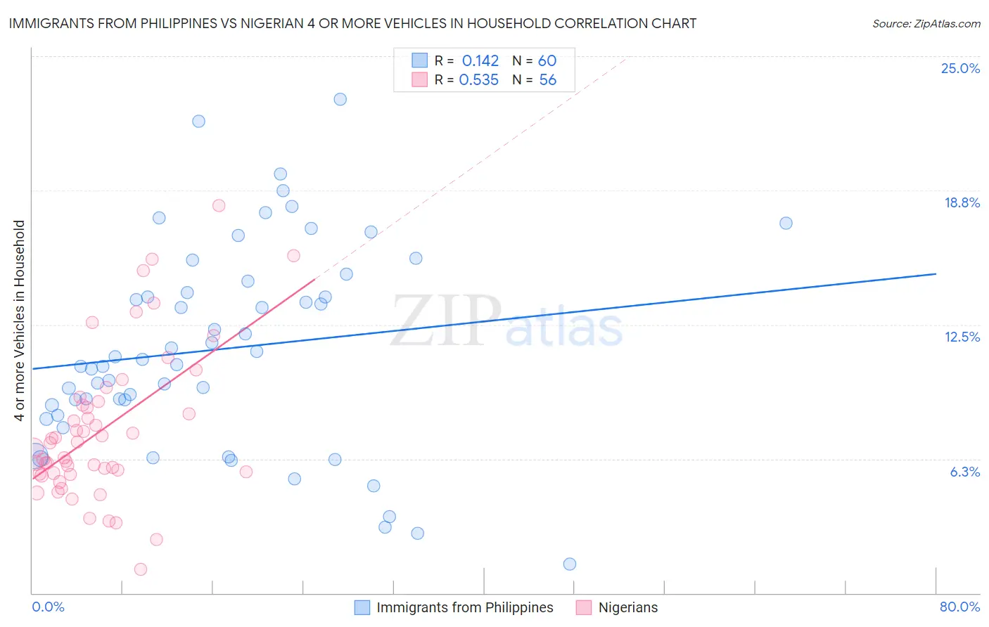 Immigrants from Philippines vs Nigerian 4 or more Vehicles in Household