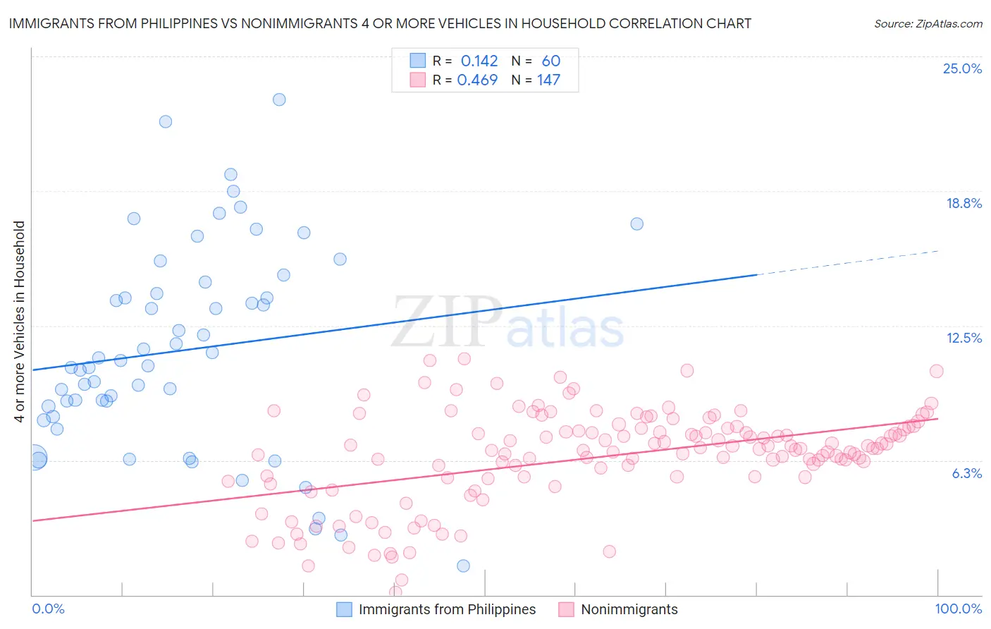 Immigrants from Philippines vs Nonimmigrants 4 or more Vehicles in Household