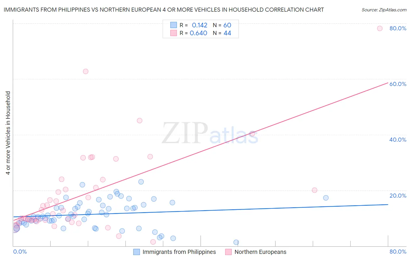 Immigrants from Philippines vs Northern European 4 or more Vehicles in Household