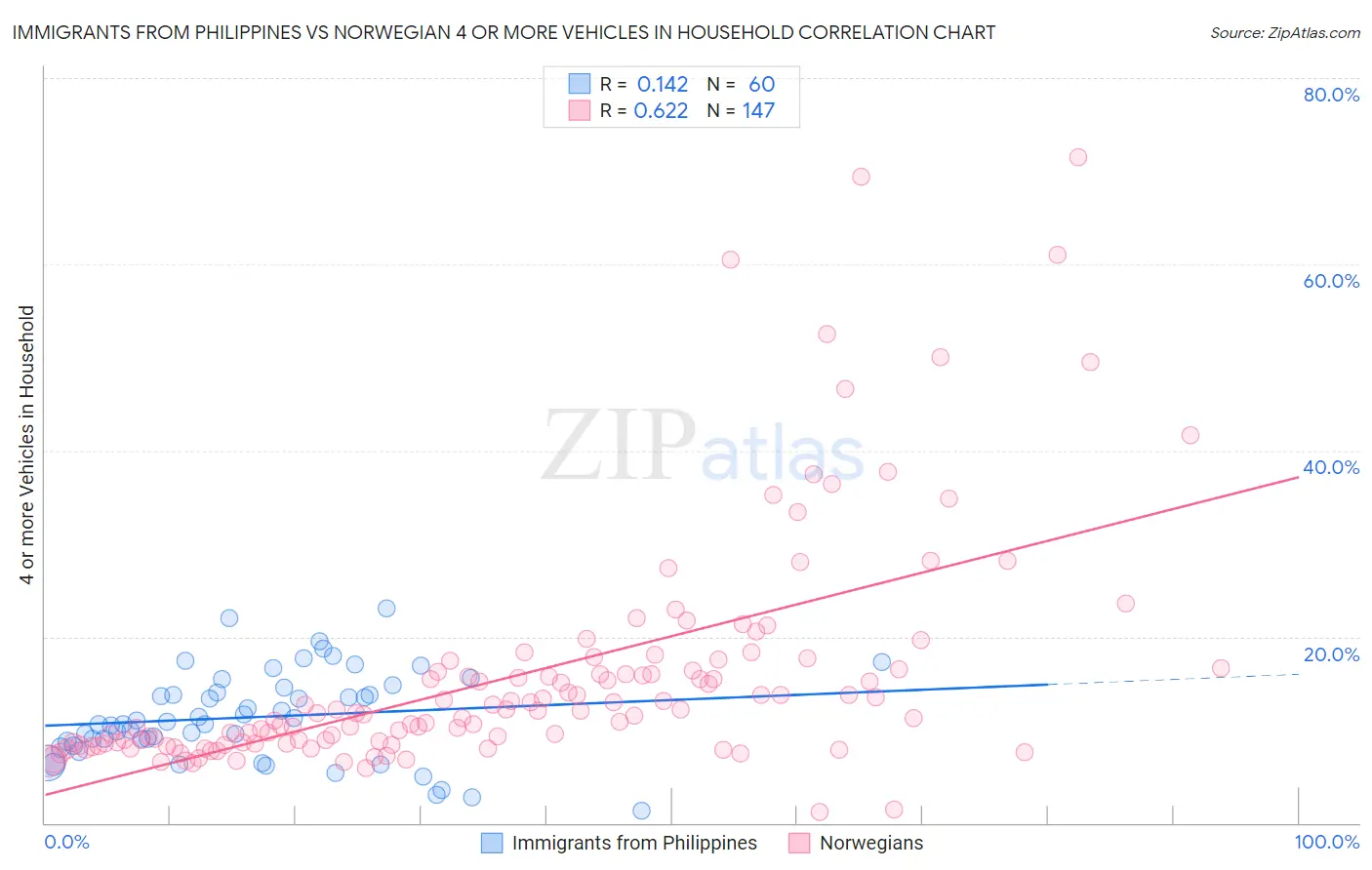 Immigrants from Philippines vs Norwegian 4 or more Vehicles in Household