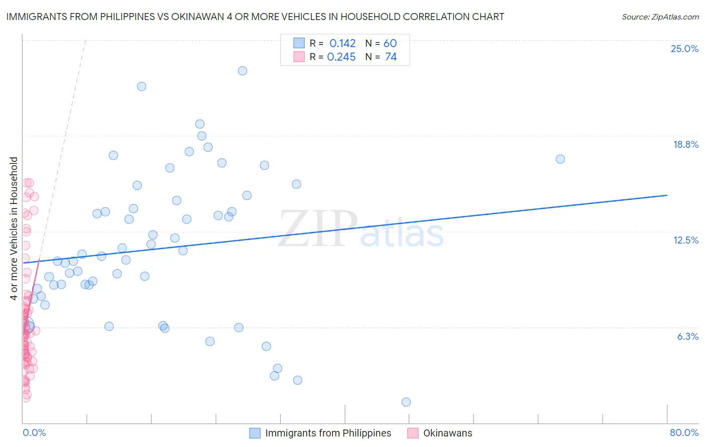 Immigrants from Philippines vs Okinawan 4 or more Vehicles in Household