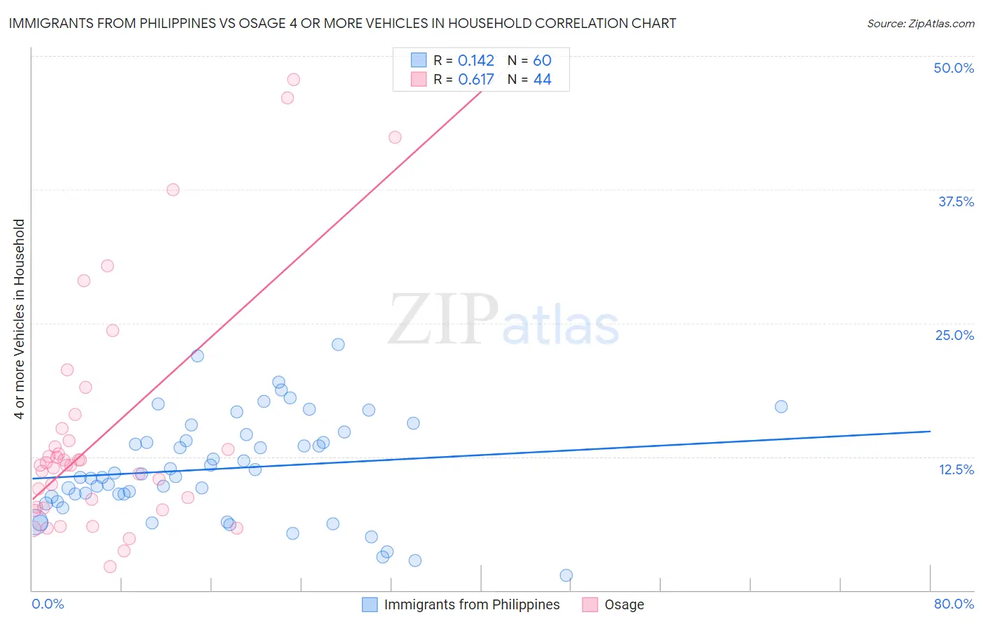 Immigrants from Philippines vs Osage 4 or more Vehicles in Household