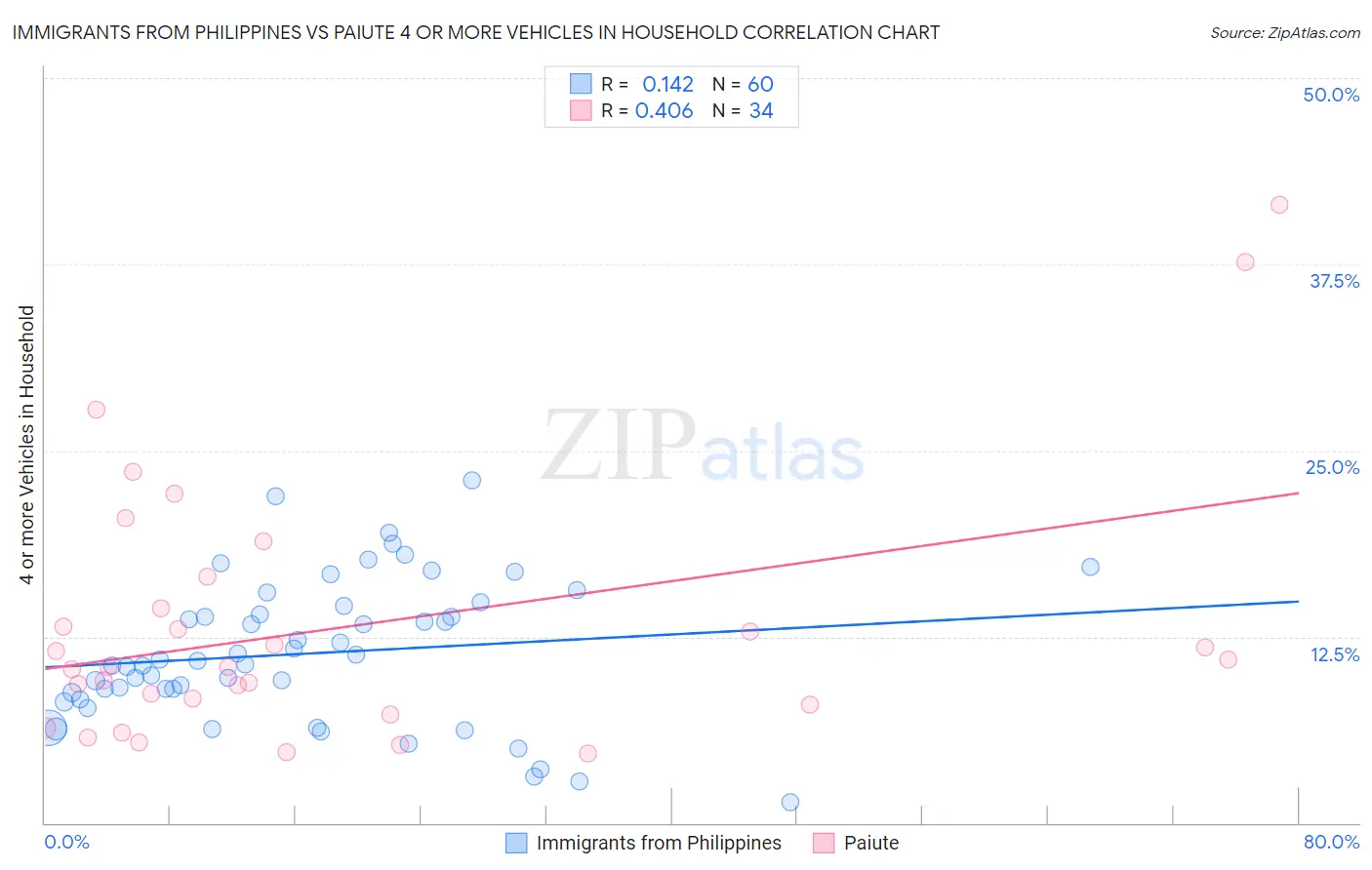 Immigrants from Philippines vs Paiute 4 or more Vehicles in Household