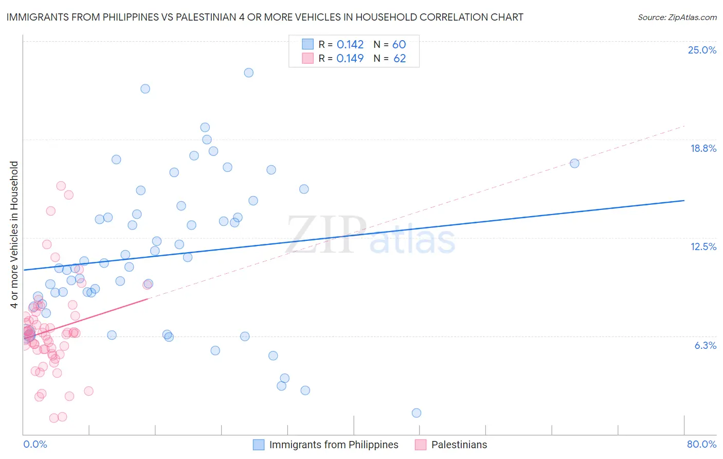 Immigrants from Philippines vs Palestinian 4 or more Vehicles in Household