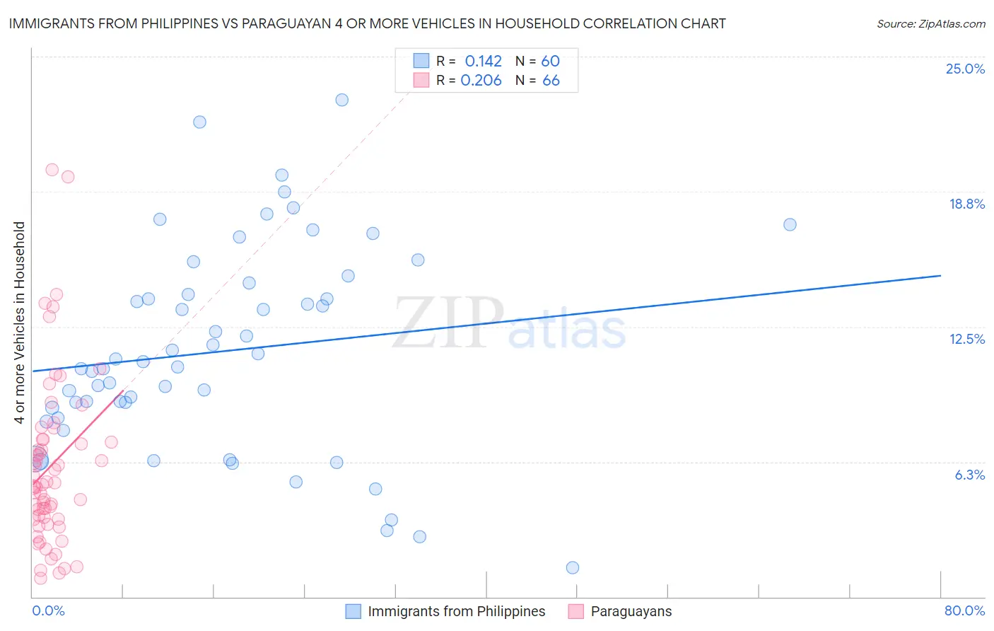 Immigrants from Philippines vs Paraguayan 4 or more Vehicles in Household