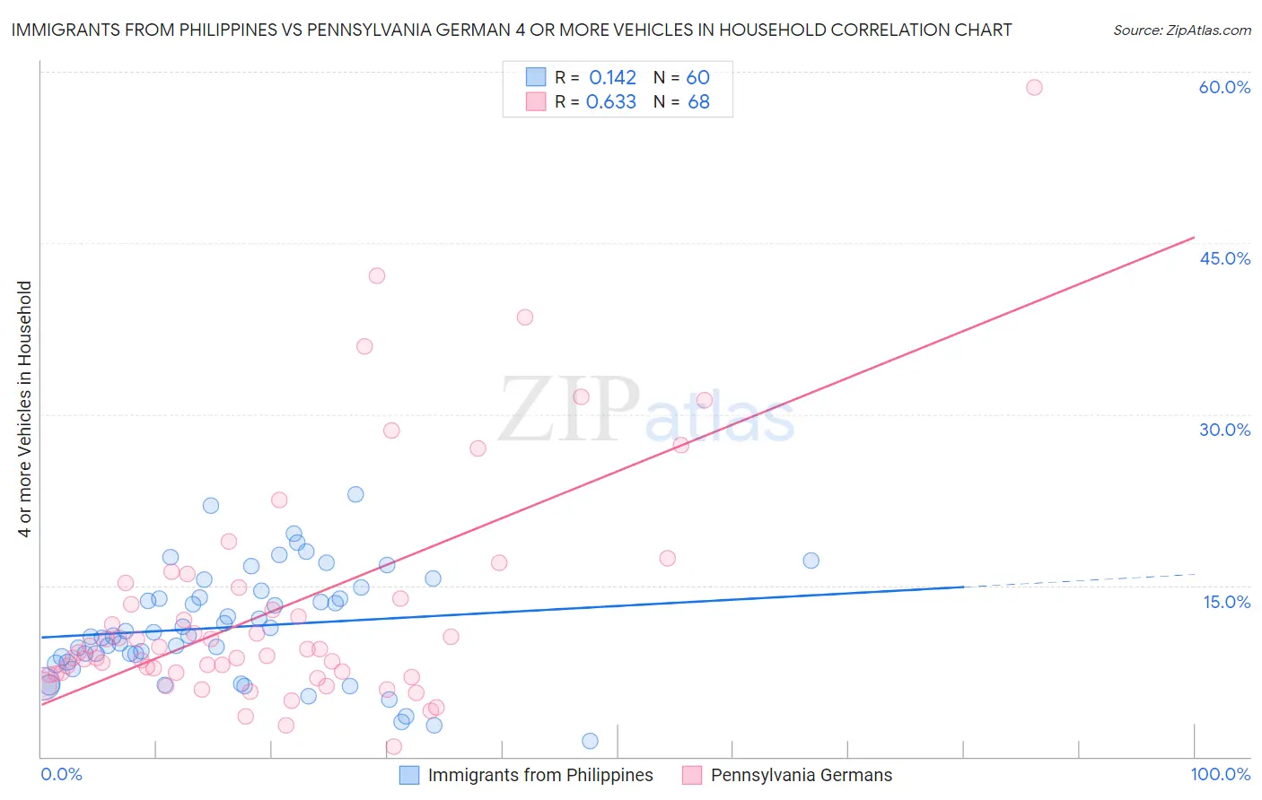 Immigrants from Philippines vs Pennsylvania German 4 or more Vehicles in Household