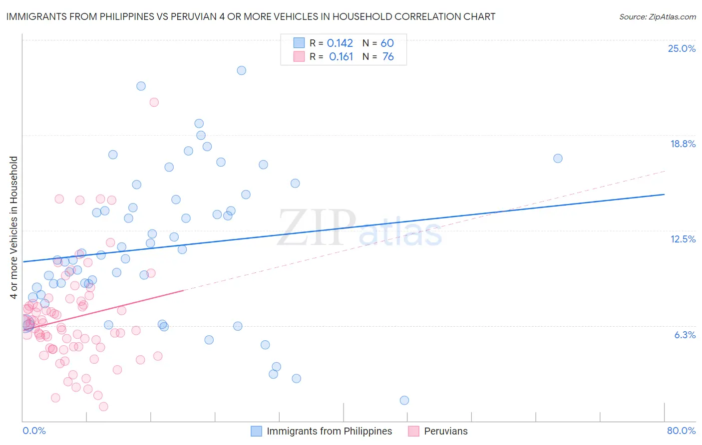 Immigrants from Philippines vs Peruvian 4 or more Vehicles in Household