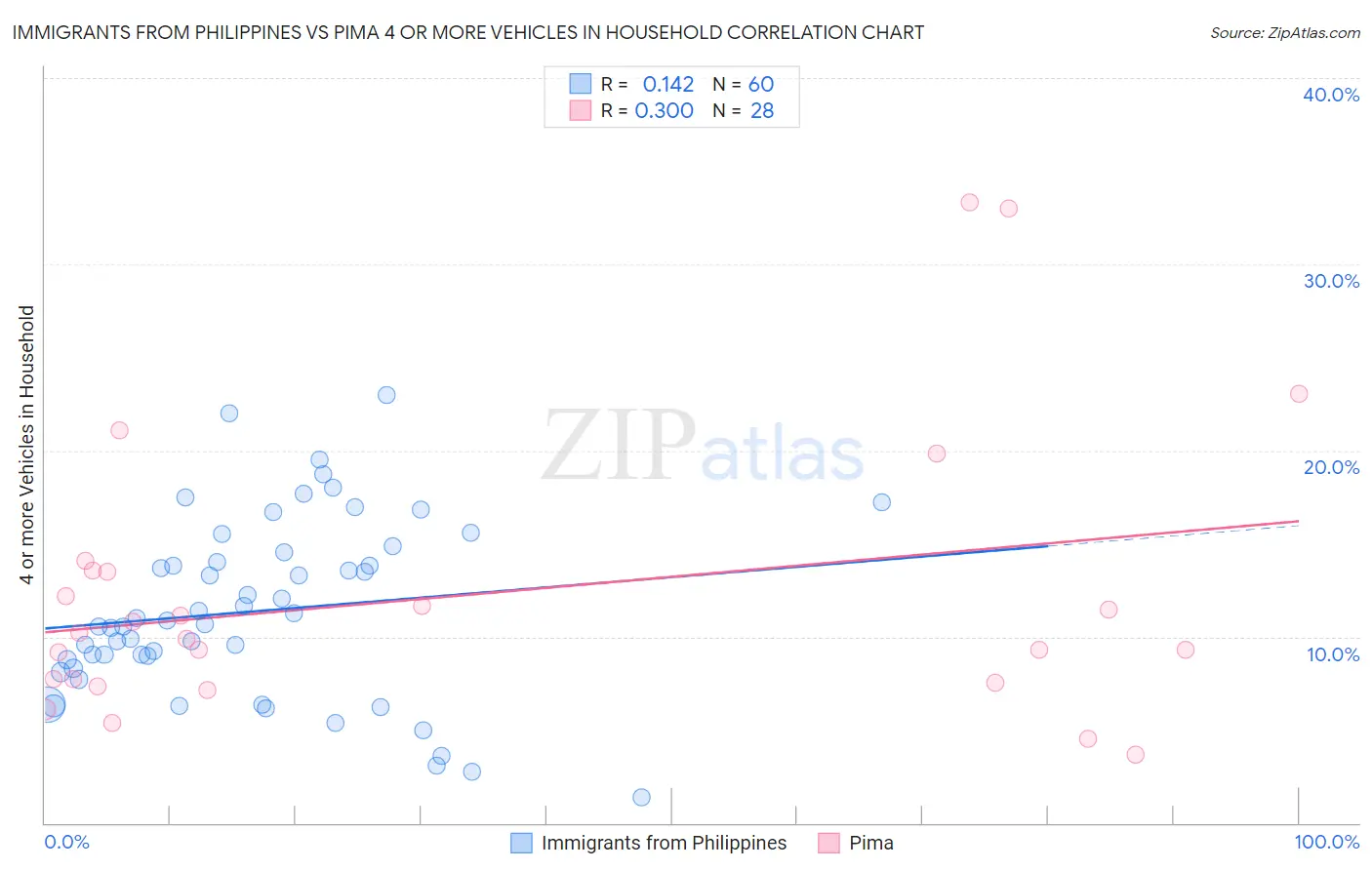 Immigrants from Philippines vs Pima 4 or more Vehicles in Household