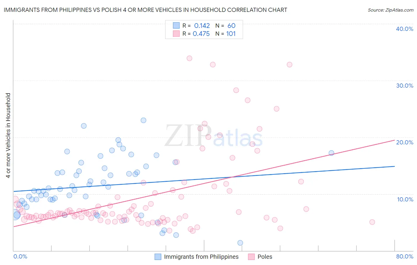 Immigrants from Philippines vs Polish 4 or more Vehicles in Household