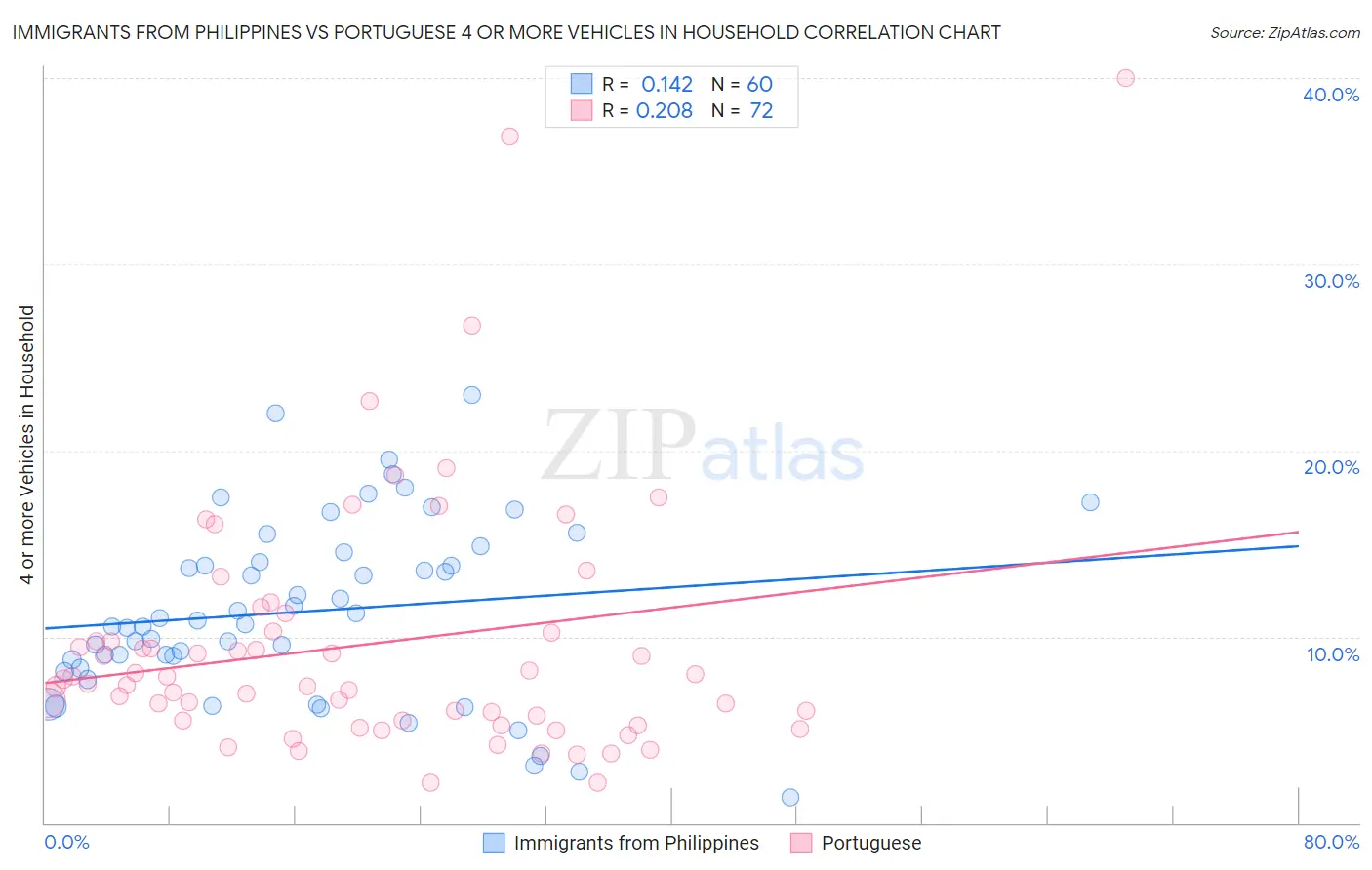 Immigrants from Philippines vs Portuguese 4 or more Vehicles in Household