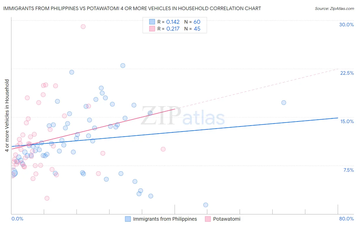 Immigrants from Philippines vs Potawatomi 4 or more Vehicles in Household