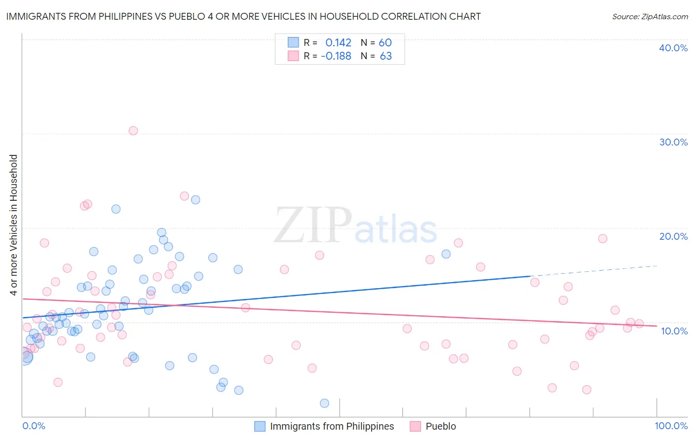 Immigrants from Philippines vs Pueblo 4 or more Vehicles in Household