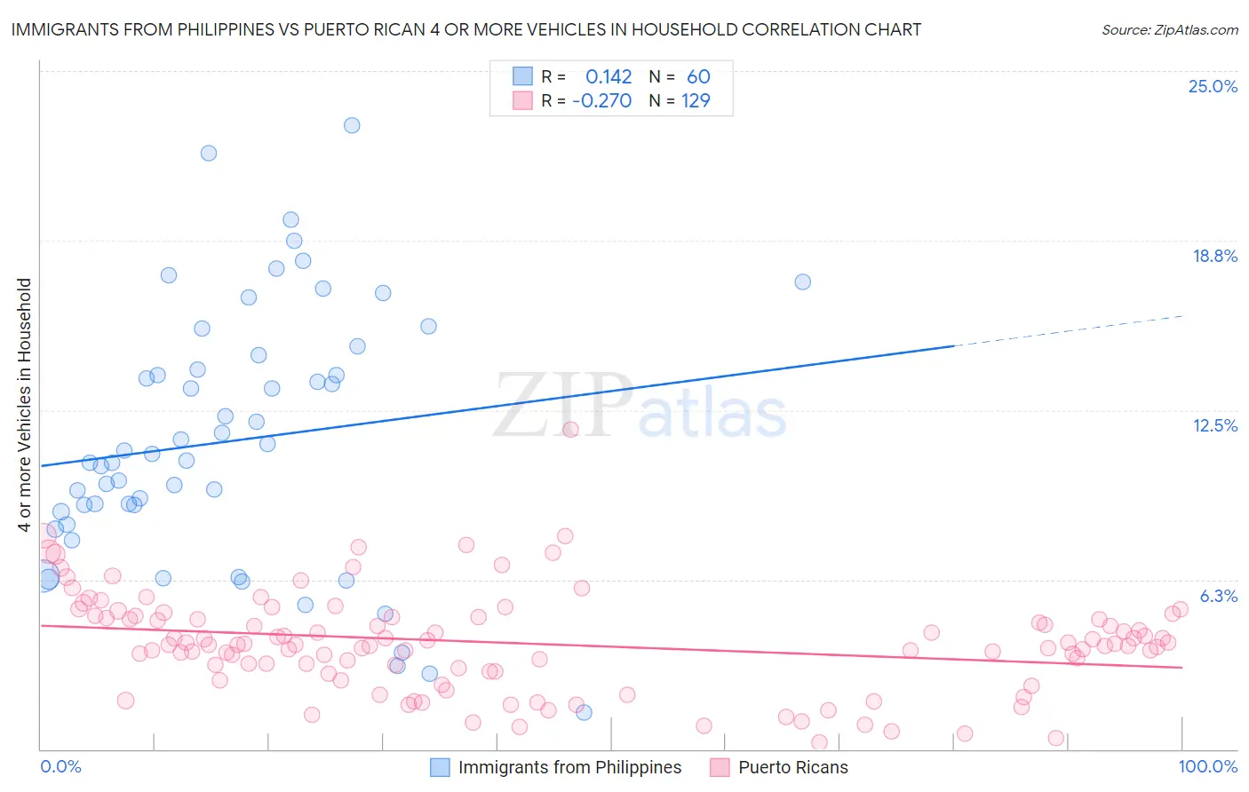 Immigrants from Philippines vs Puerto Rican 4 or more Vehicles in Household