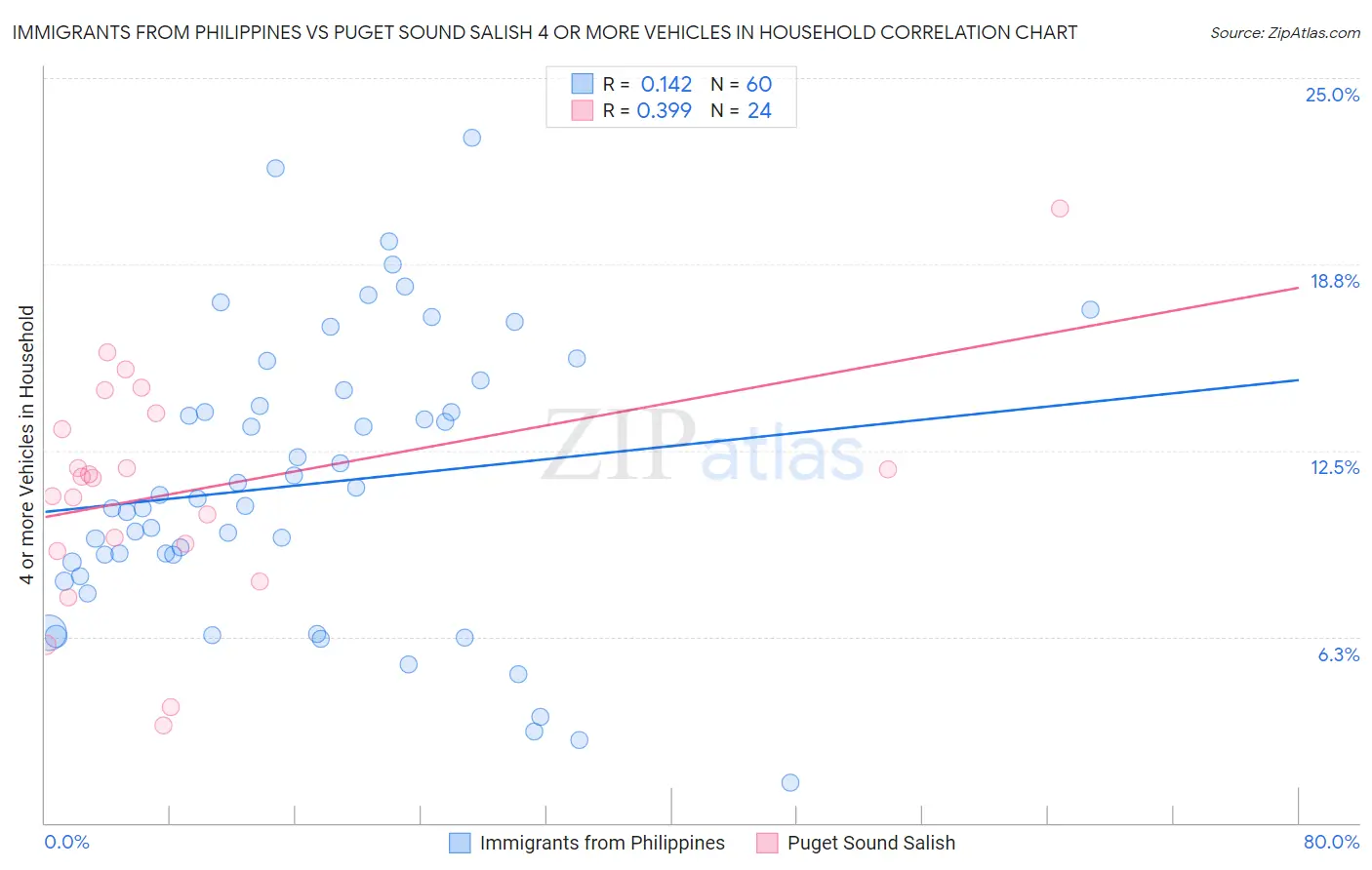 Immigrants from Philippines vs Puget Sound Salish 4 or more Vehicles in Household