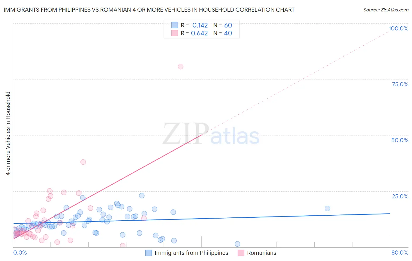 Immigrants from Philippines vs Romanian 4 or more Vehicles in Household