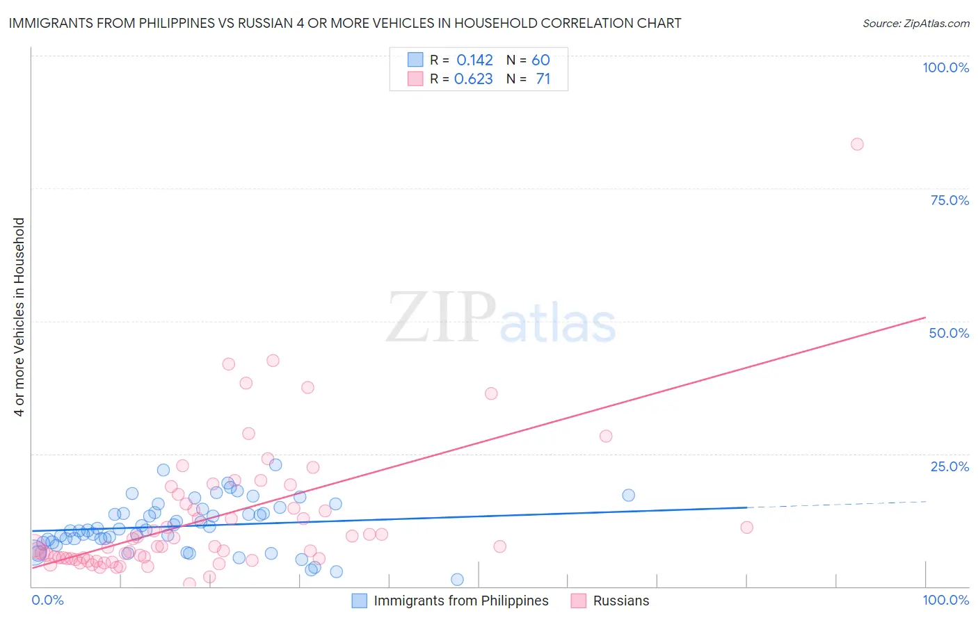 Immigrants from Philippines vs Russian 4 or more Vehicles in Household