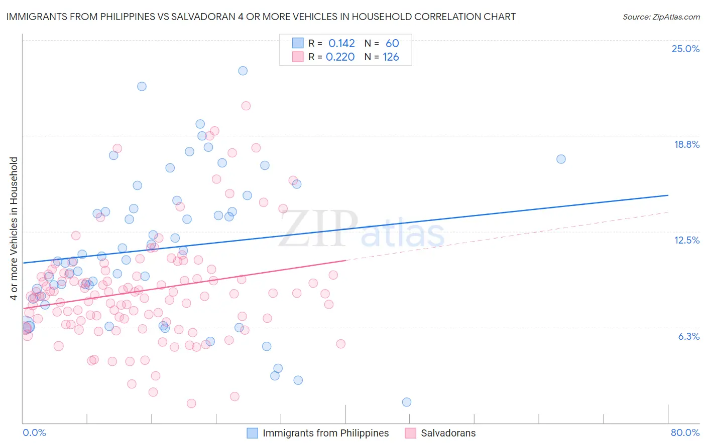 Immigrants from Philippines vs Salvadoran 4 or more Vehicles in Household
