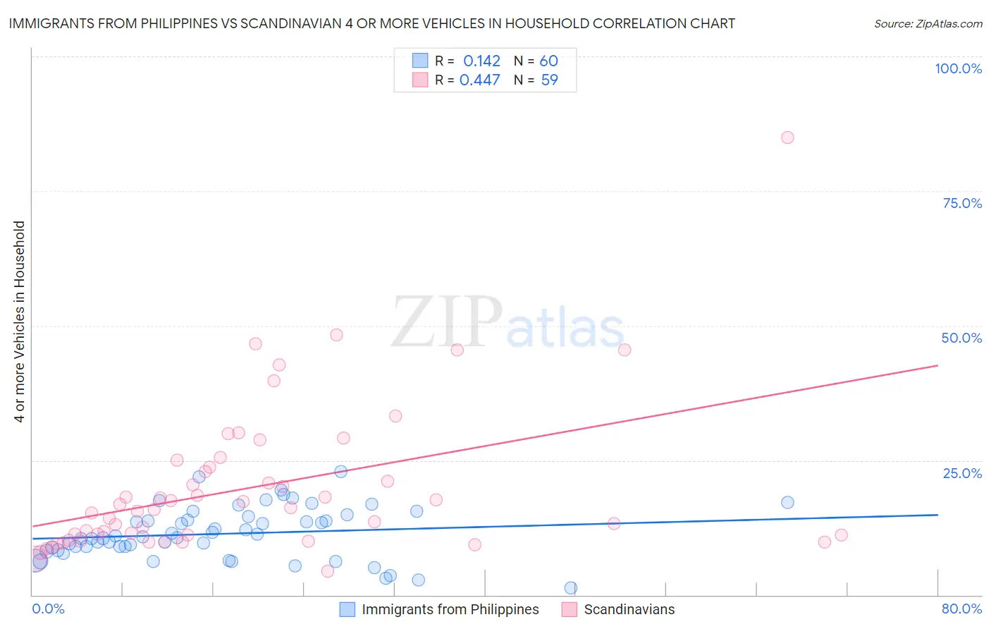 Immigrants from Philippines vs Scandinavian 4 or more Vehicles in Household