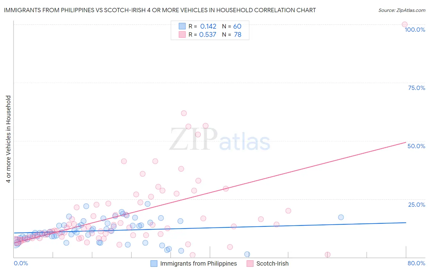 Immigrants from Philippines vs Scotch-Irish 4 or more Vehicles in Household