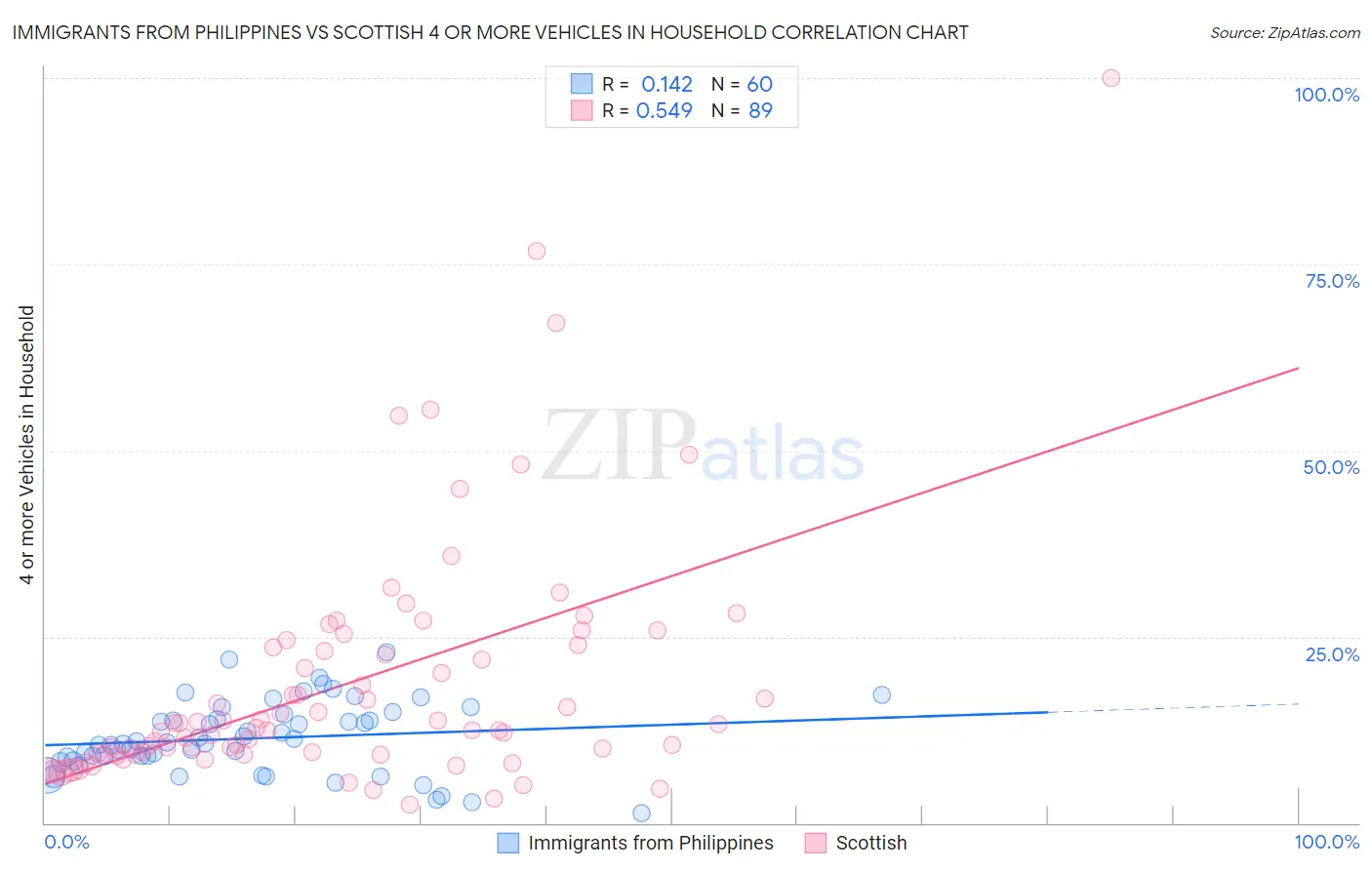 Immigrants from Philippines vs Scottish 4 or more Vehicles in Household