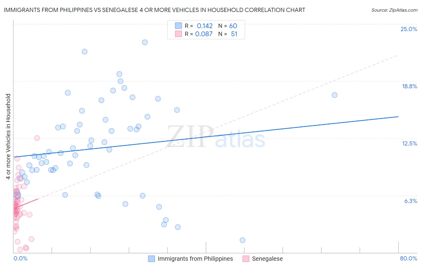Immigrants from Philippines vs Senegalese 4 or more Vehicles in Household