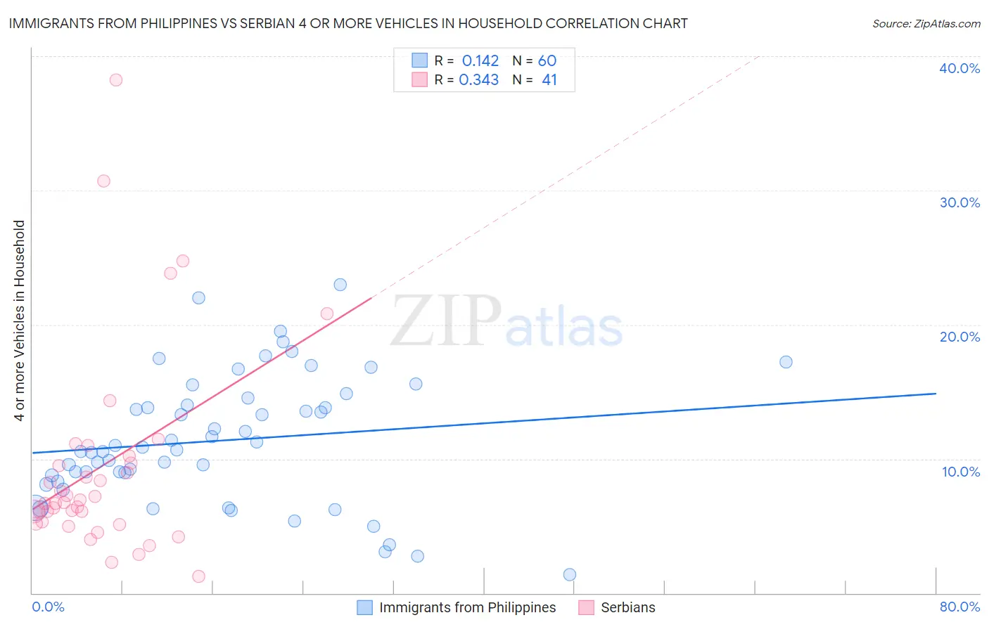 Immigrants from Philippines vs Serbian 4 or more Vehicles in Household