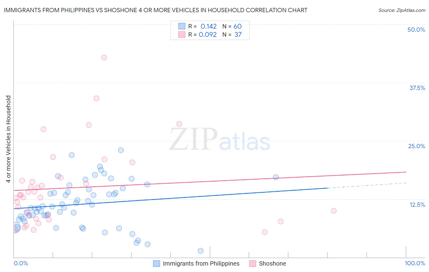 Immigrants from Philippines vs Shoshone 4 or more Vehicles in Household