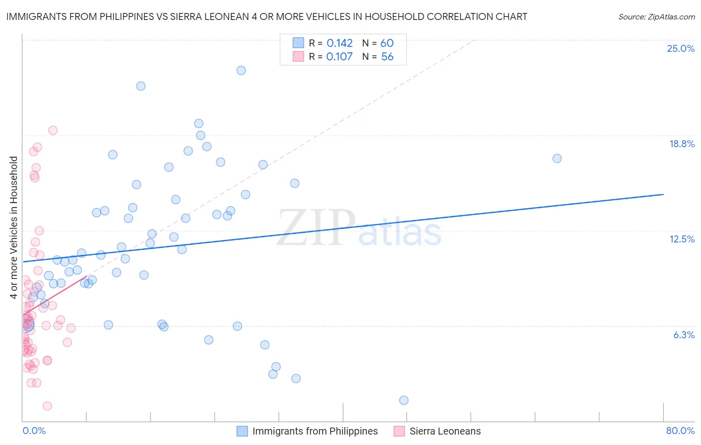 Immigrants from Philippines vs Sierra Leonean 4 or more Vehicles in Household