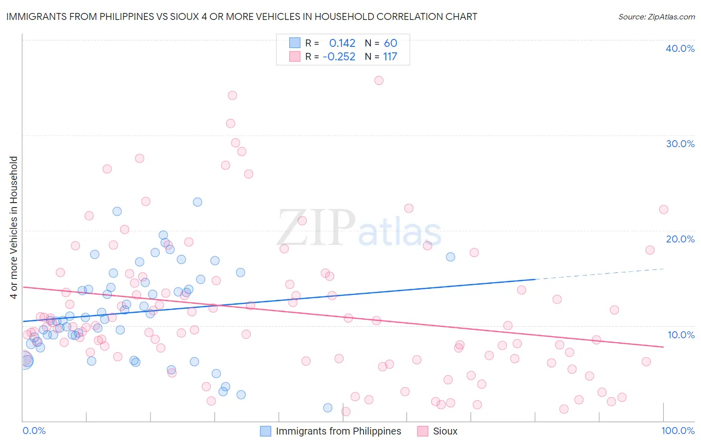 Immigrants from Philippines vs Sioux 4 or more Vehicles in Household