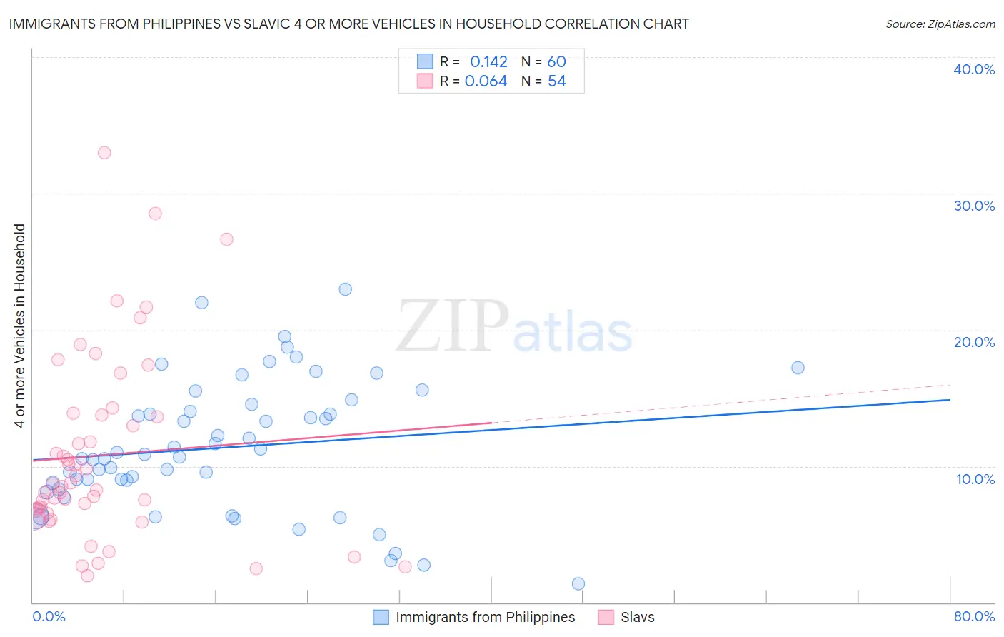 Immigrants from Philippines vs Slavic 4 or more Vehicles in Household