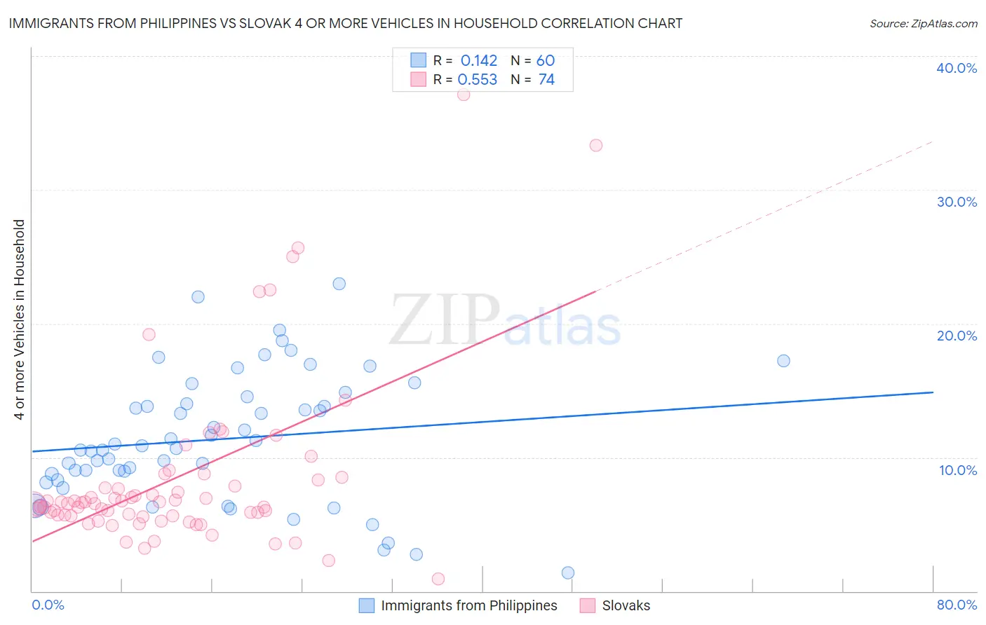 Immigrants from Philippines vs Slovak 4 or more Vehicles in Household