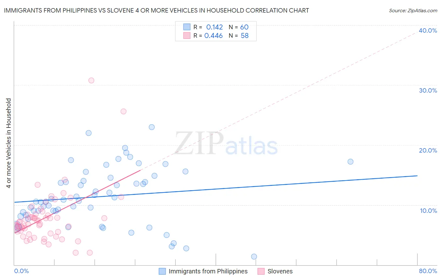 Immigrants from Philippines vs Slovene 4 or more Vehicles in Household