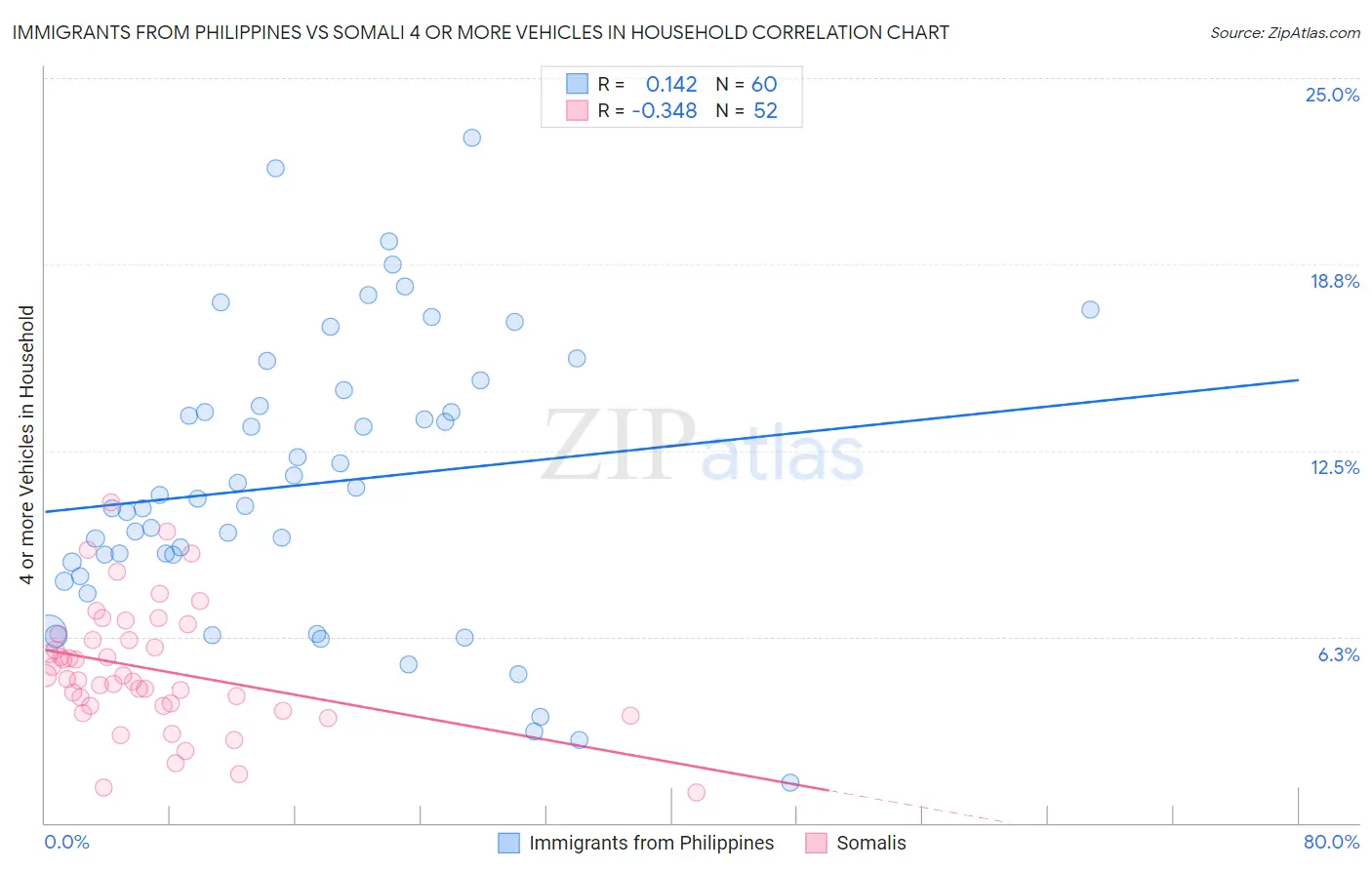 Immigrants from Philippines vs Somali 4 or more Vehicles in Household