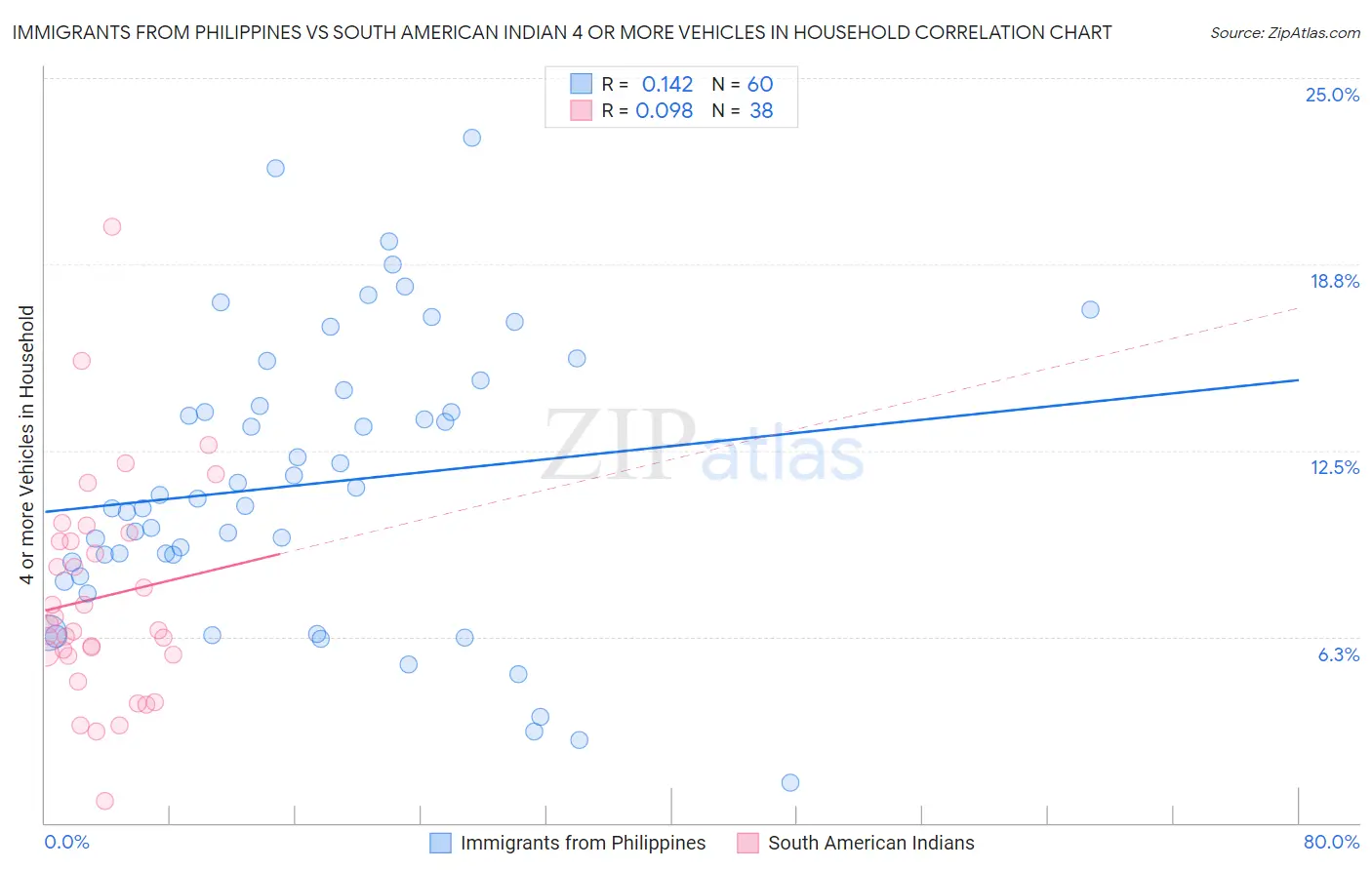 Immigrants from Philippines vs South American Indian 4 or more Vehicles in Household