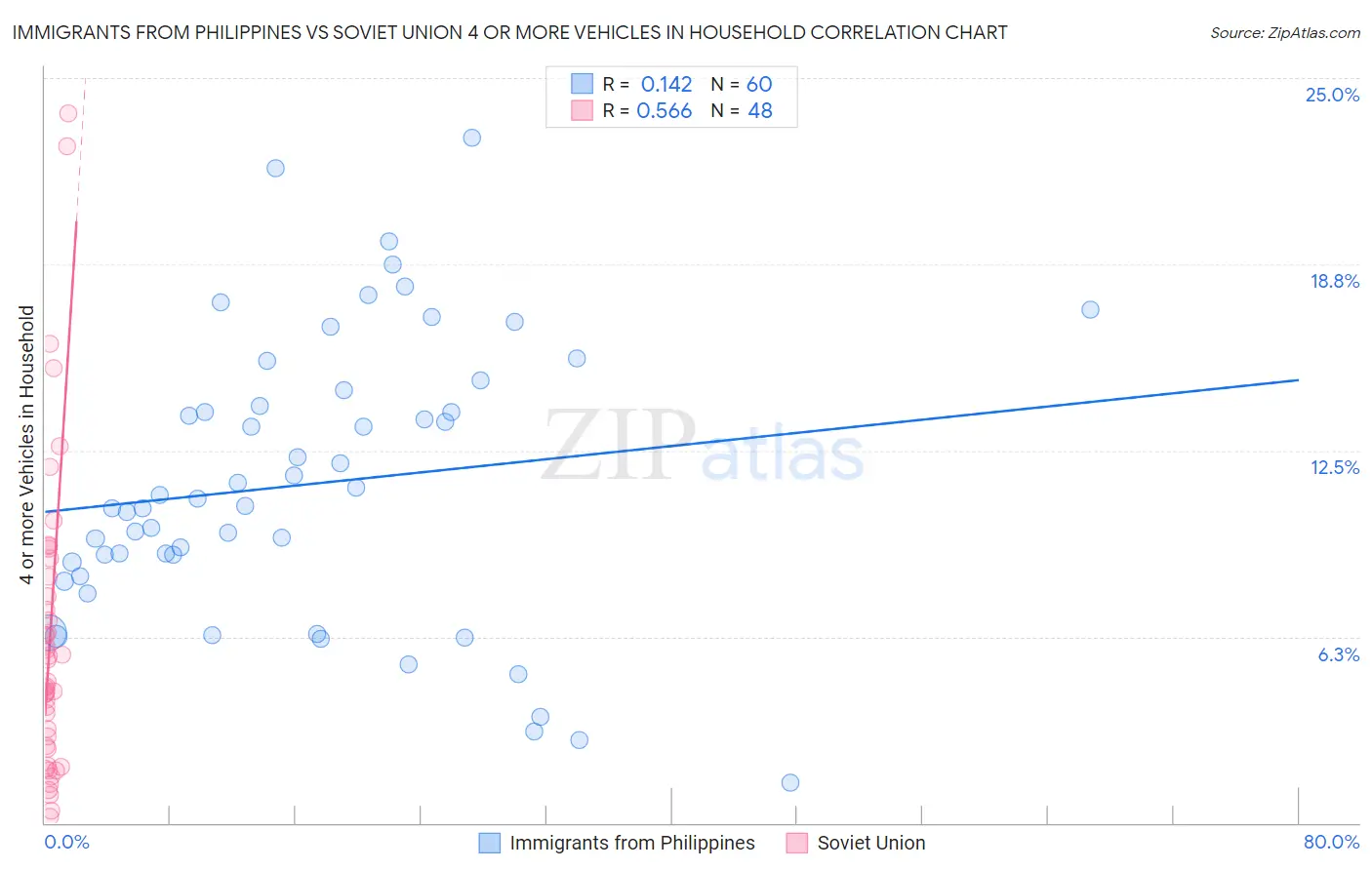 Immigrants from Philippines vs Soviet Union 4 or more Vehicles in Household
