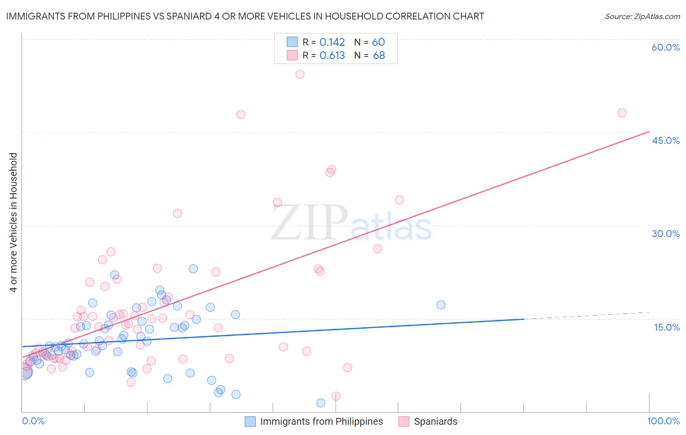 Immigrants from Philippines vs Spaniard 4 or more Vehicles in Household