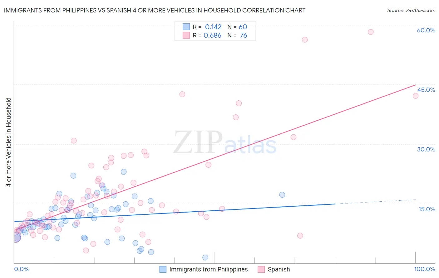 Immigrants from Philippines vs Spanish 4 or more Vehicles in Household