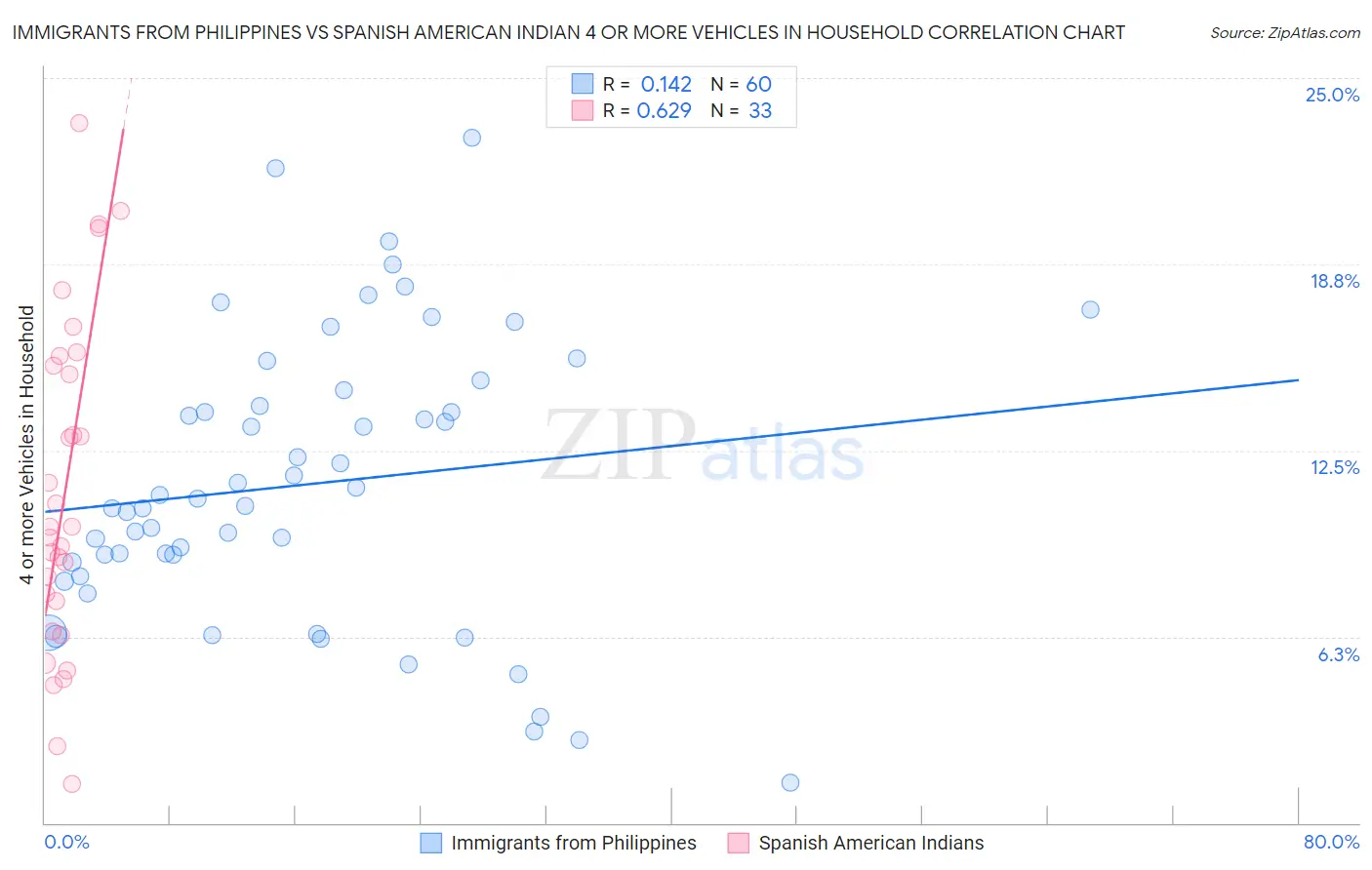 Immigrants from Philippines vs Spanish American Indian 4 or more Vehicles in Household