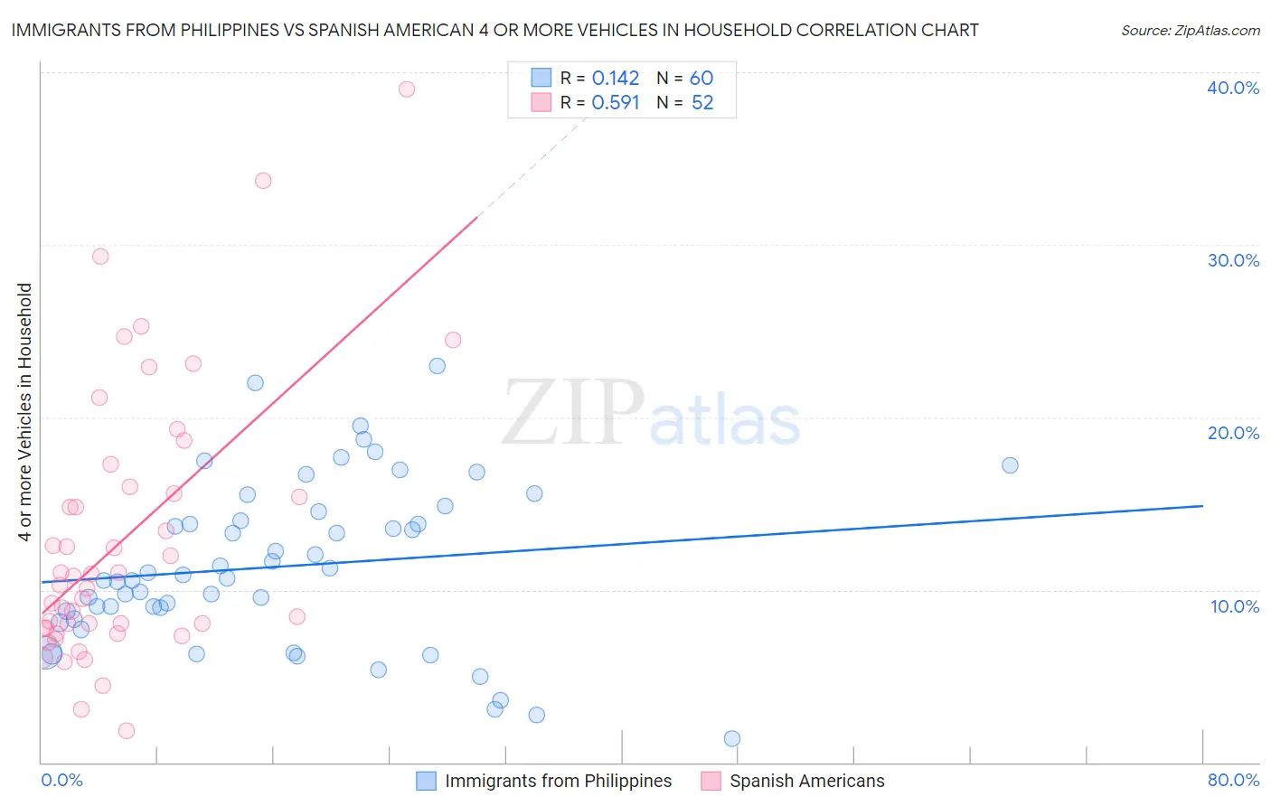 Immigrants from Philippines vs Spanish American 4 or more Vehicles in Household