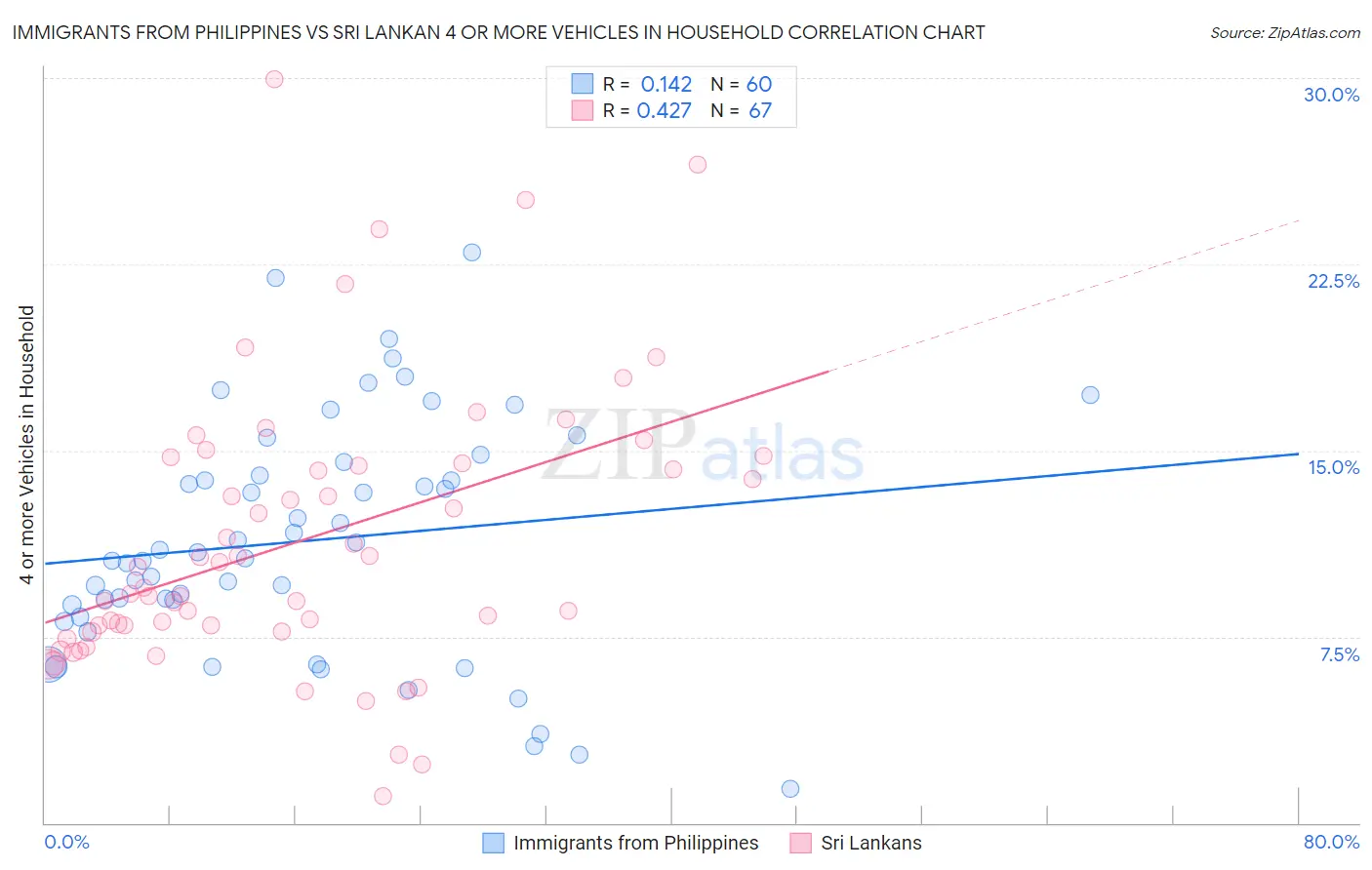 Immigrants from Philippines vs Sri Lankan 4 or more Vehicles in Household