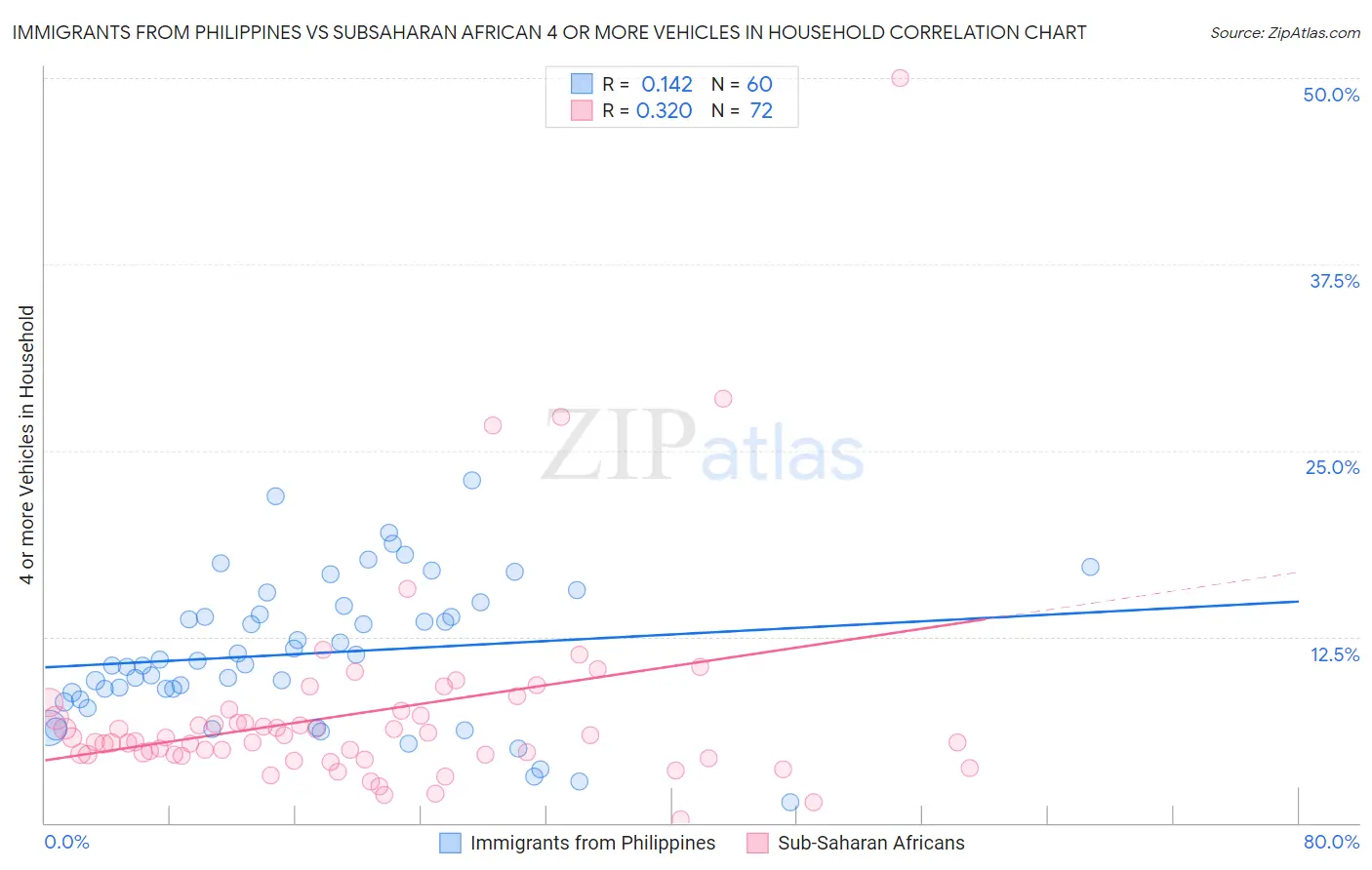 Immigrants from Philippines vs Subsaharan African 4 or more Vehicles in Household